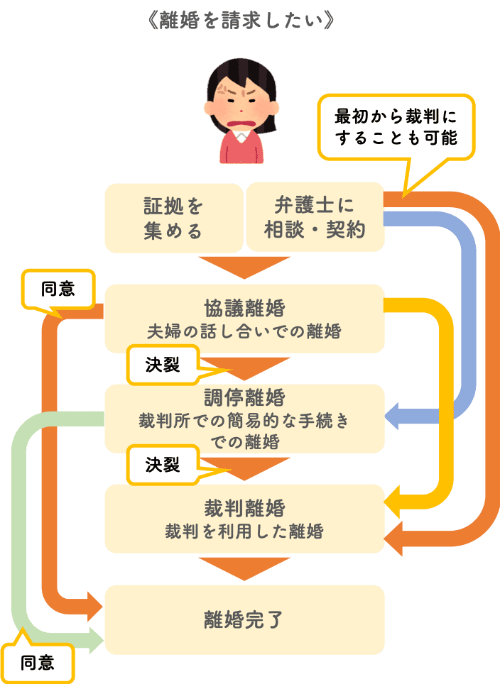 不倫で弁護士に離婚を請求する