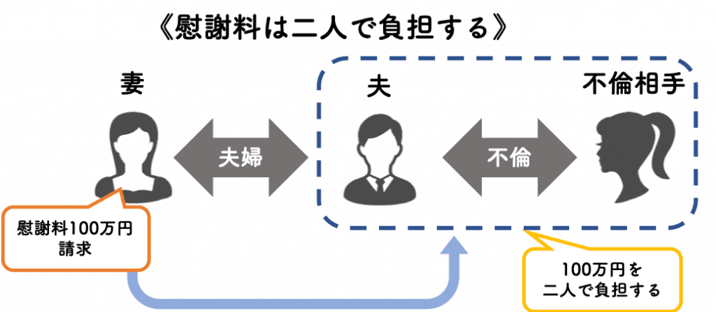 慰謝料請求されたら二人で負担する