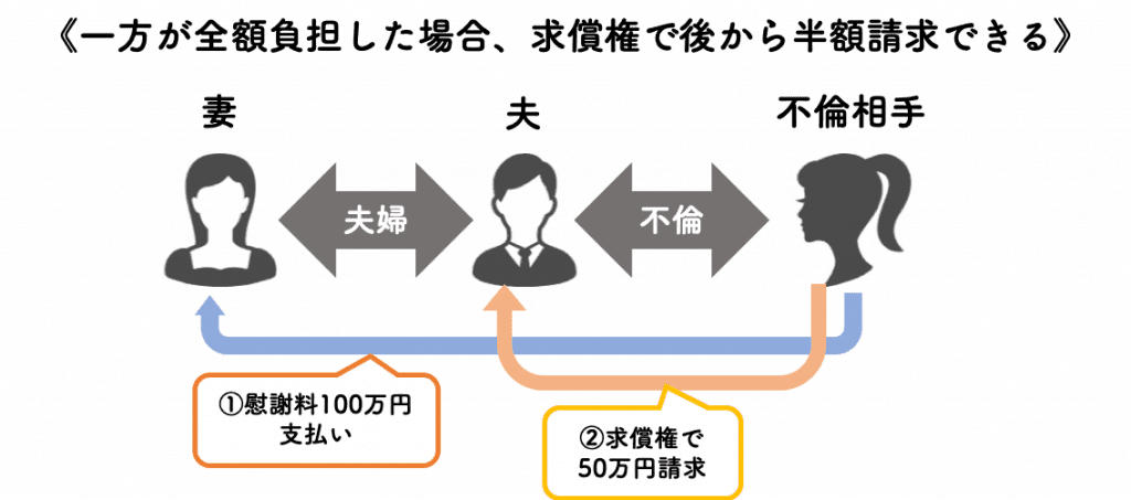 慰謝料請求されたら求償権を行使できる
