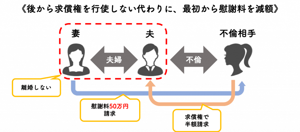 求償権を放棄して半額にしてもらう