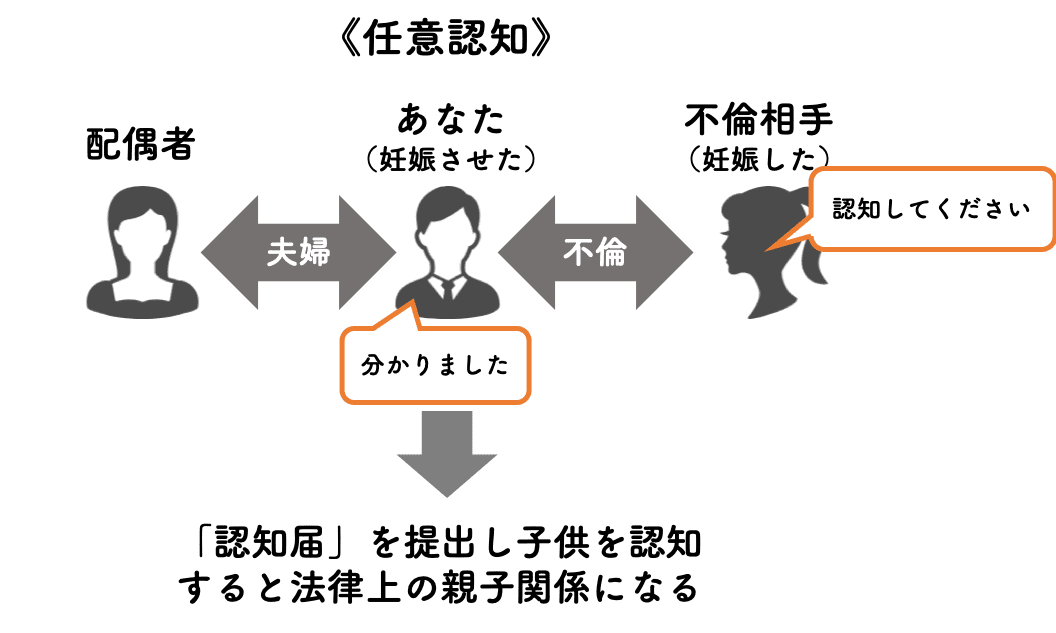 任意認知について