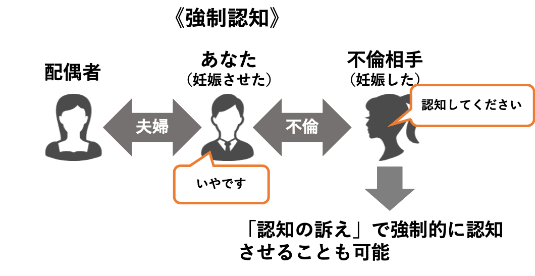 強制認知について