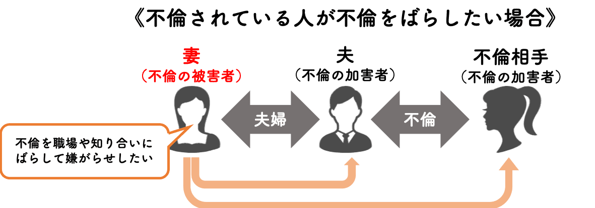 不倫されている人が不倫をばらす