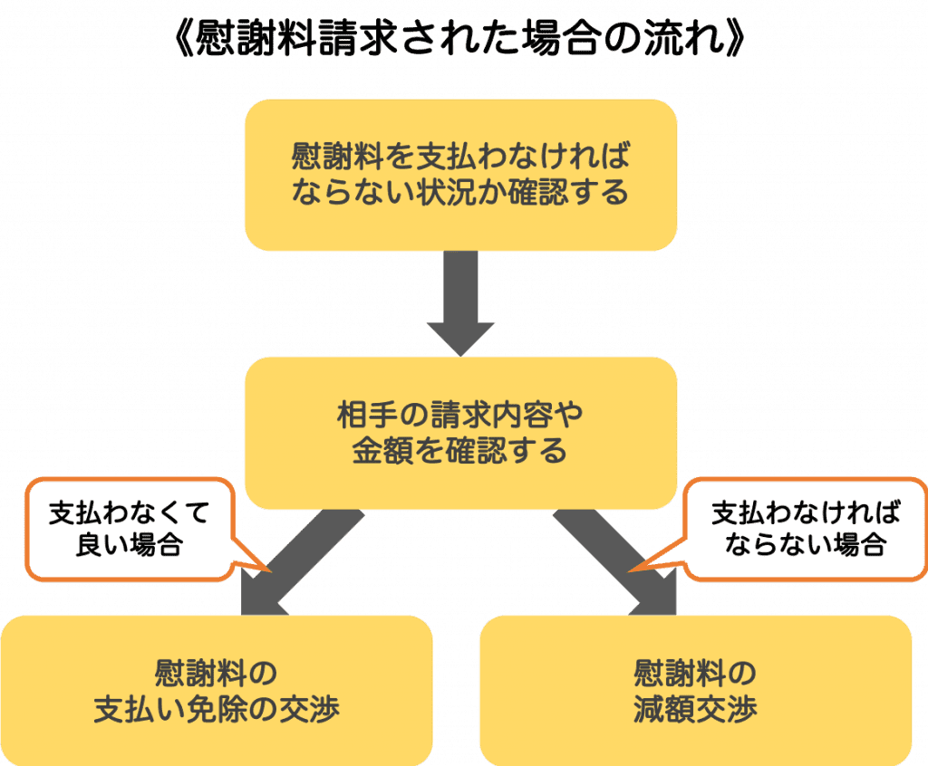 奥さんから慰謝料請求された場合のフローチャート