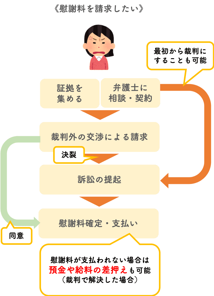 弁護士に依頼して慰謝料請求する流れ