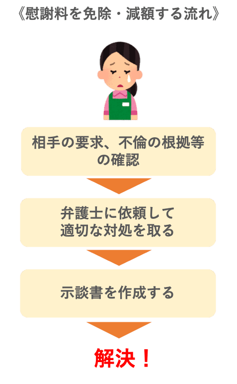 慰謝料を減額する流れ