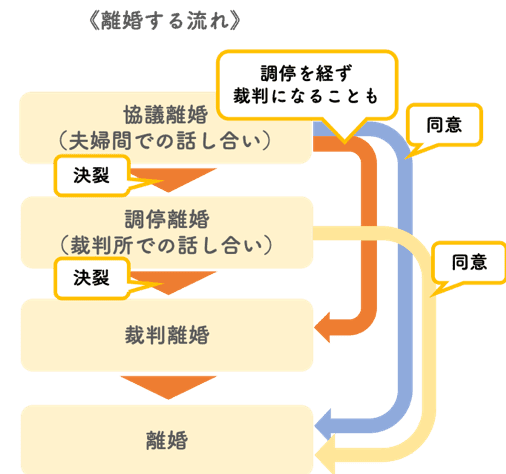 離婚する流れ
