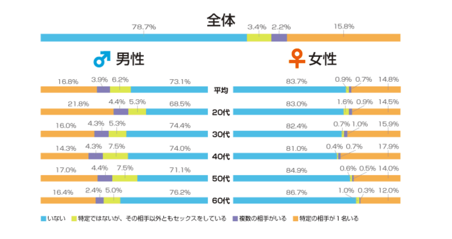 不倫率を表した図