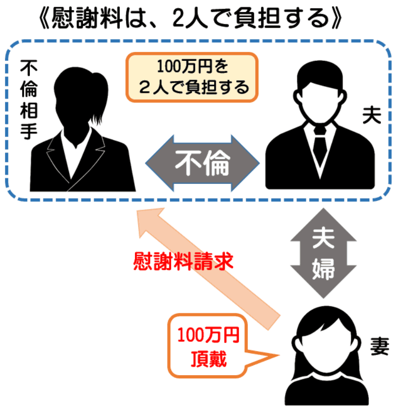 2人で負担する