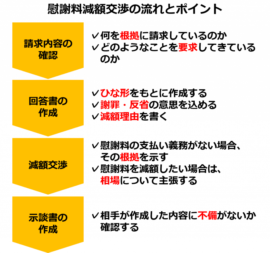 慰謝料減額交渉の流れとポイント
