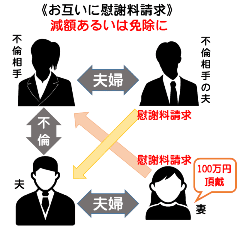 互いに慰謝料請求