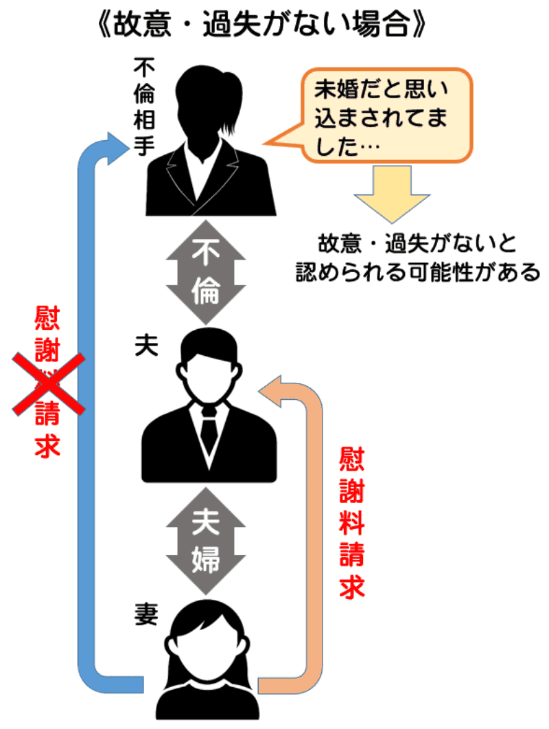 故意、過失がない場合