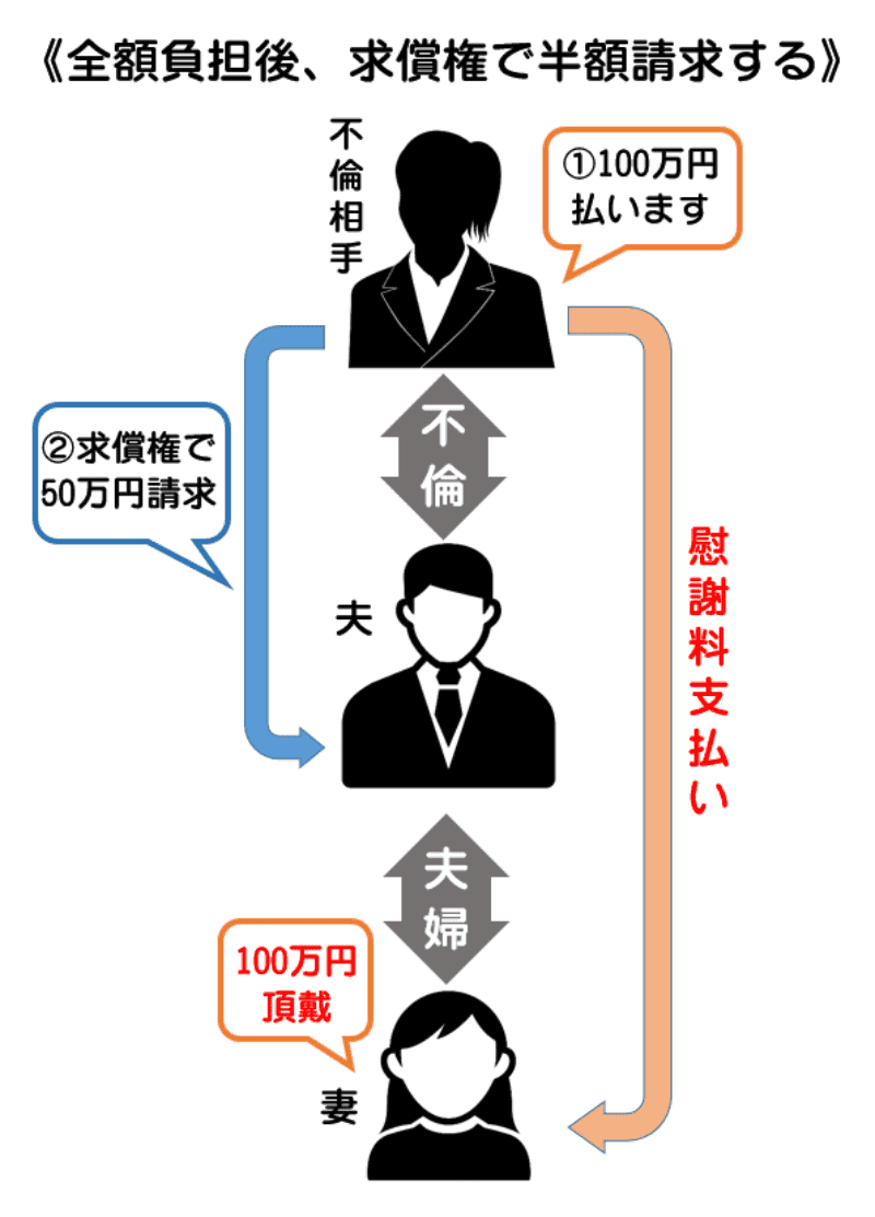 求償権