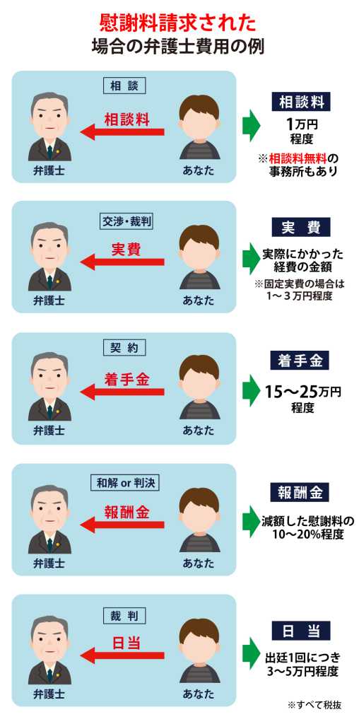 慰謝料請求された場合の弁護士費用例