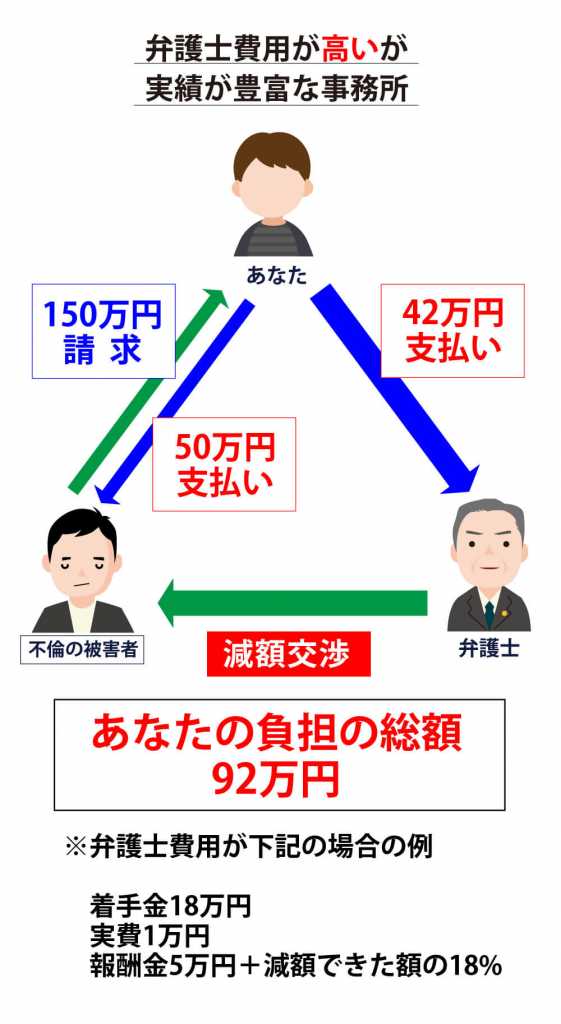 弁護士費用は高いが経験豊富な事務所