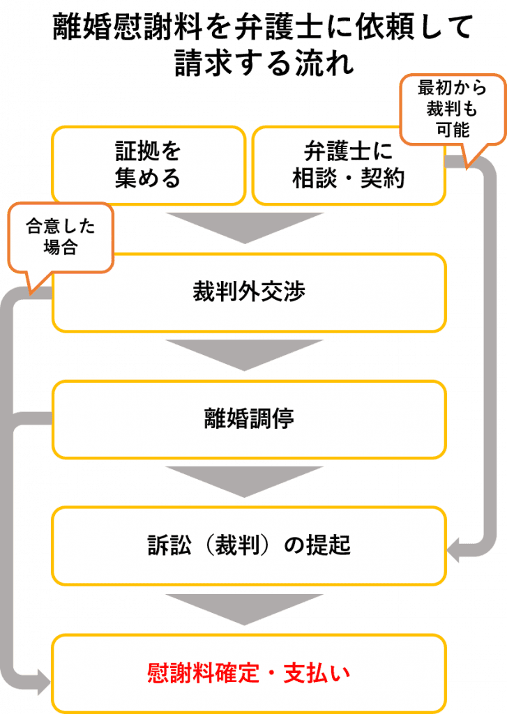 離婚慰謝料を弁護士に依頼する流れ