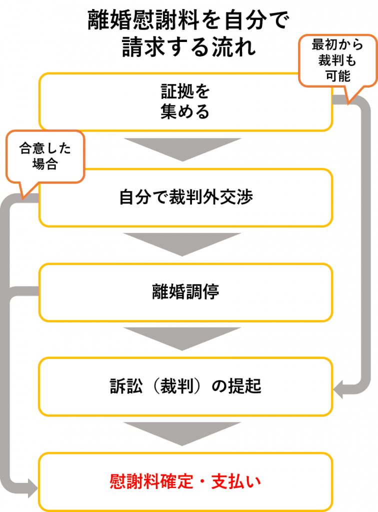 離婚慰謝料を自分で請求する流れ