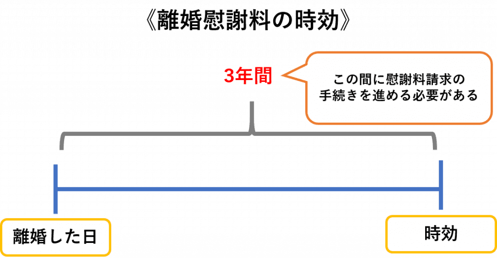 離婚慰謝料の時効