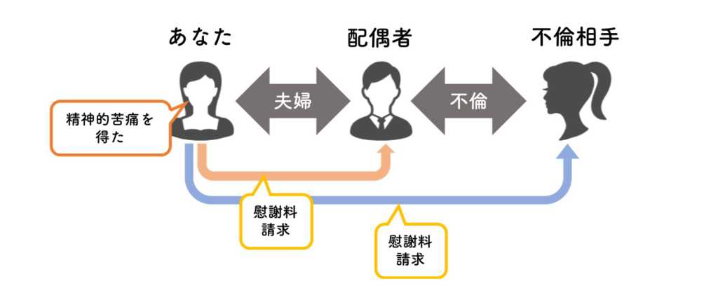 慰謝料請求は配偶者と不倫相手の両方にできる