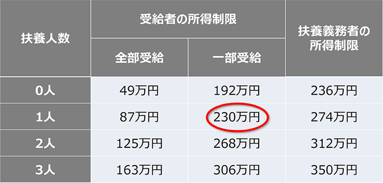 児童扶養手当を受給できたケース1つ目