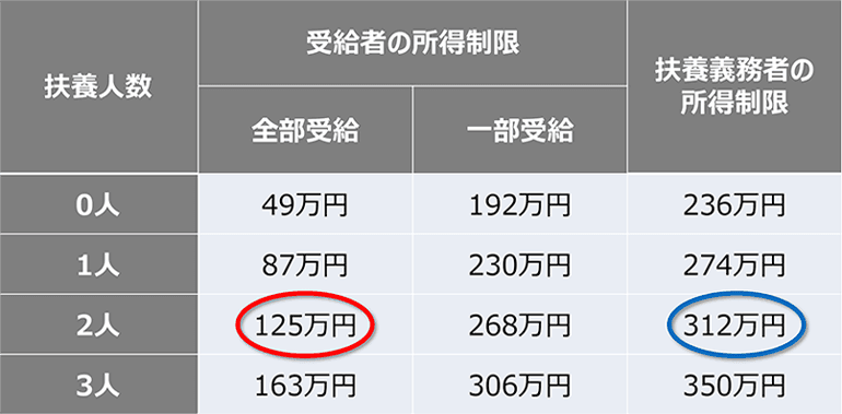 児童扶養手当を受給できたケース2つ目