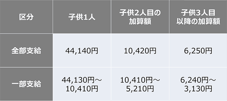 児童扶養手当(2023年4月神戸市の場合)