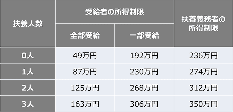 児童扶養手当(扶養人数と所得で額)