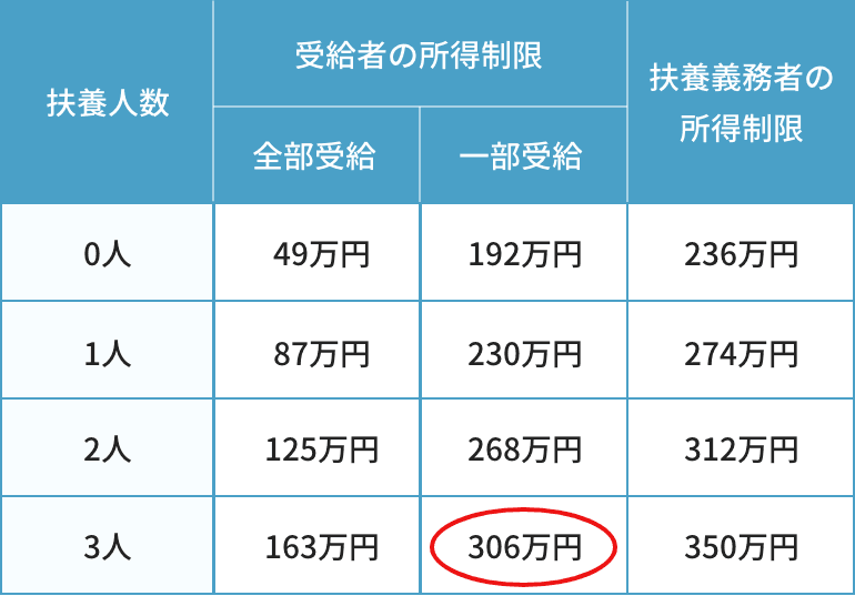 所得制限の限度額表