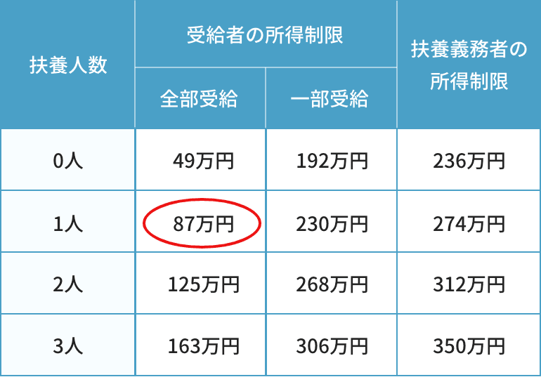 児童扶養手当表-2