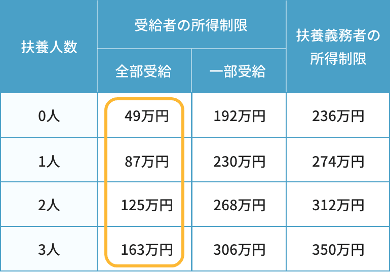 児童扶養手当の受給額表