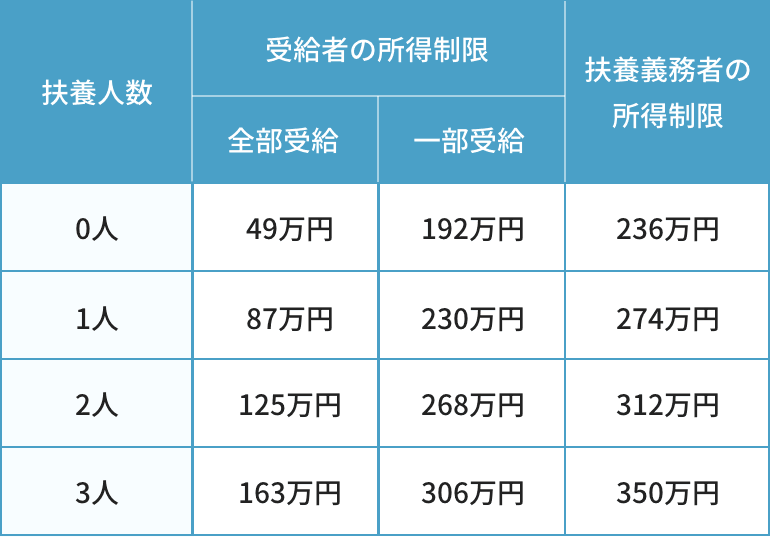 扶養人数-控除種類表