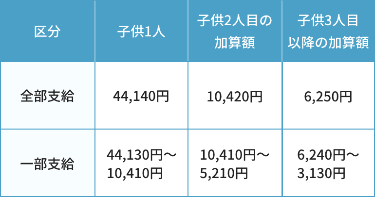 支給表(令和5年4月、東京都の場合)