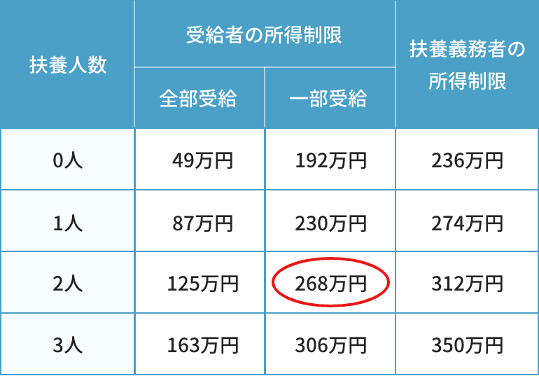 所得制限の限度額表-1