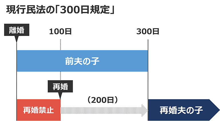 現行民法の300日規定