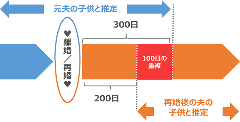 推定の重複を防ぐ再婚禁止期間