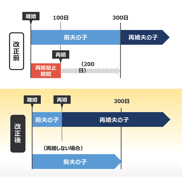 嫡出推定のルール