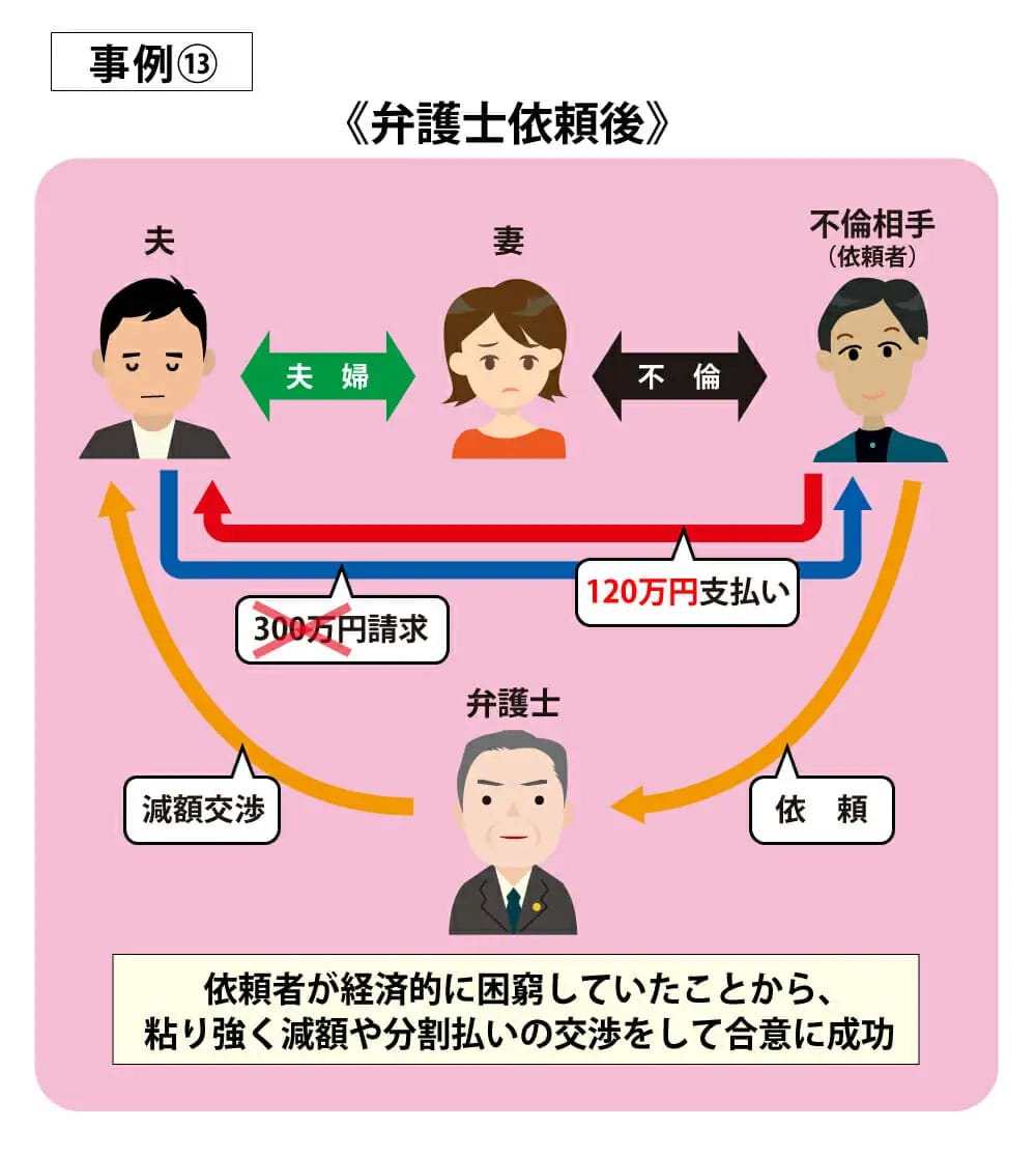事例13弁護士依頼後
