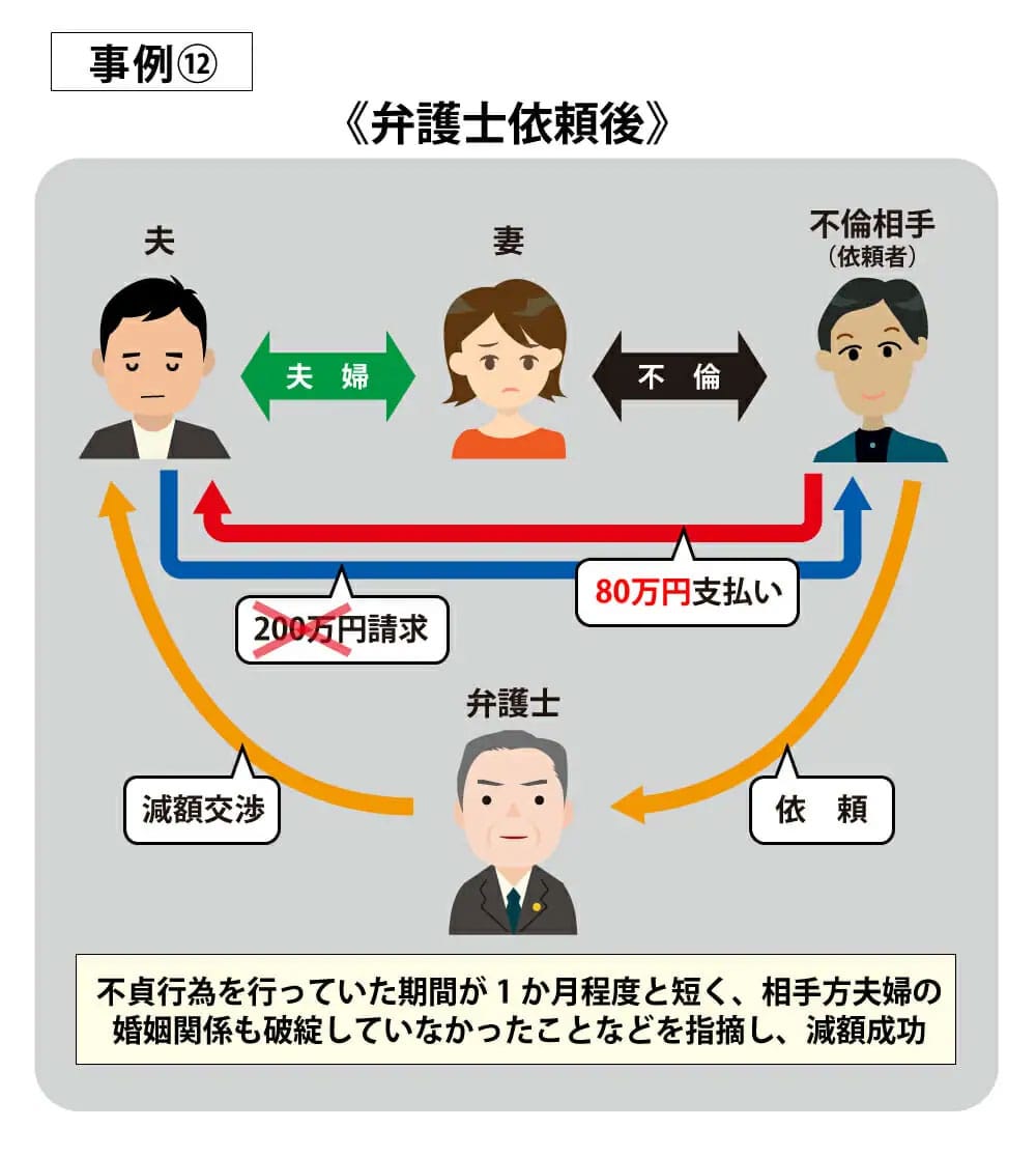 事例12弁護士依頼後
