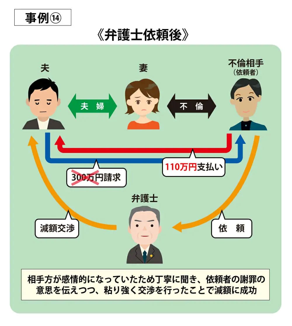事例14弁護士依頼後