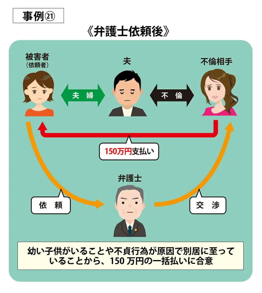 事例21弁護士依頼後