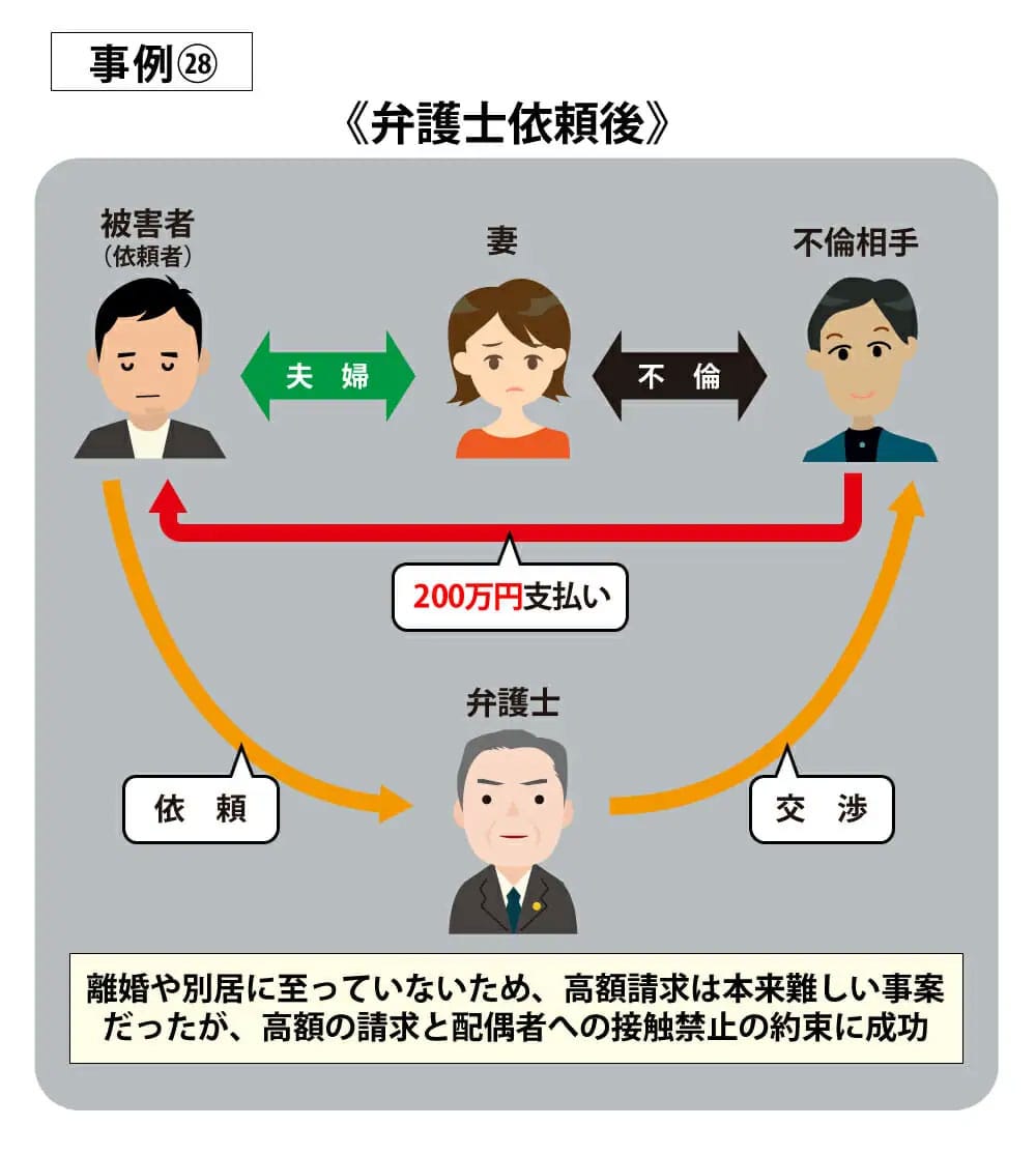 事例28弁護士依頼後