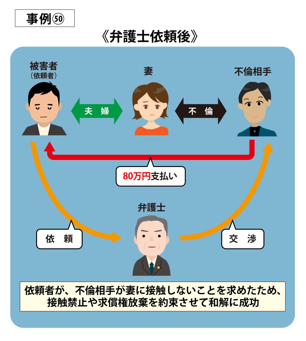 事例50弁護士依頼後
