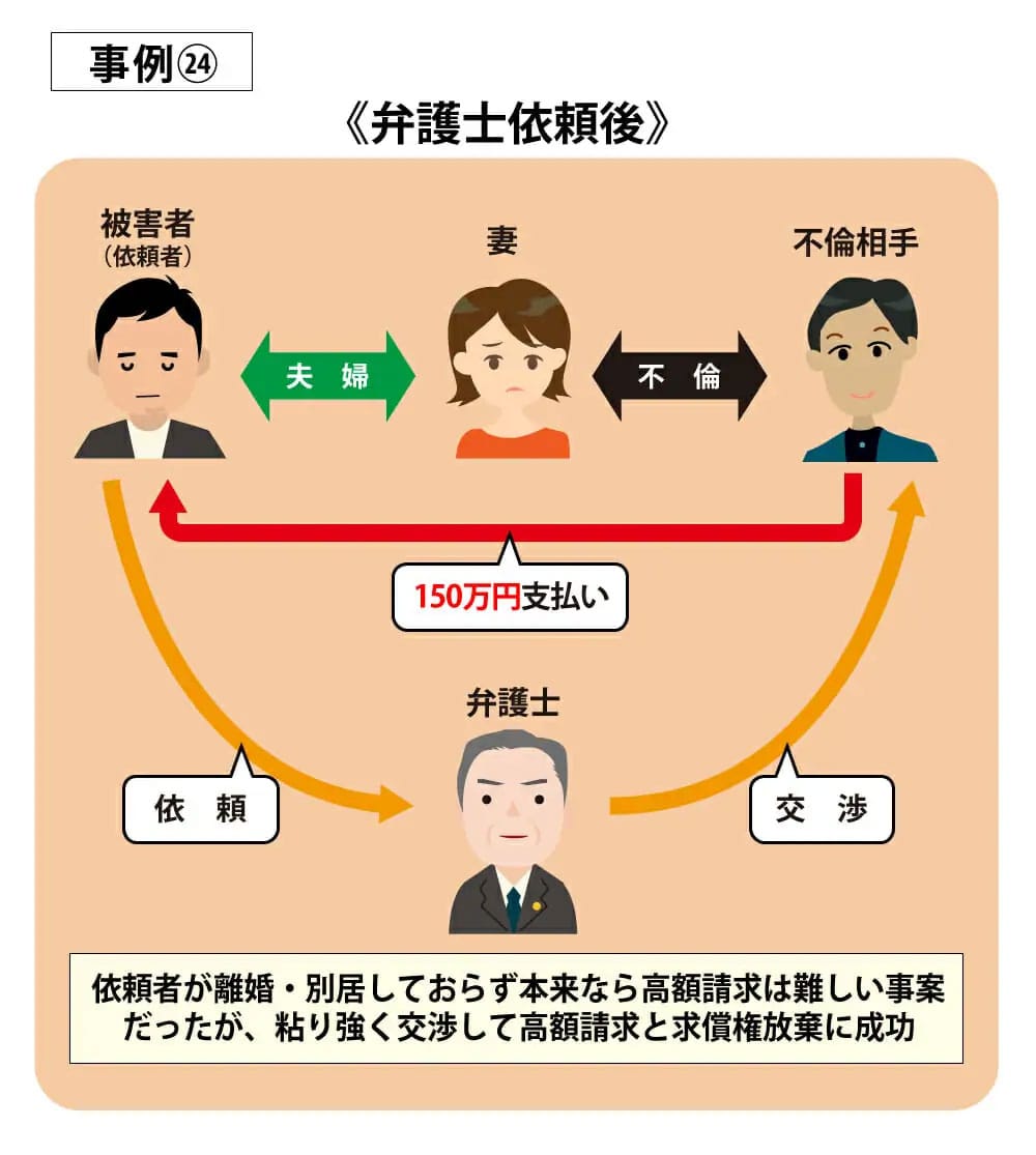 事例24弁護士依頼後