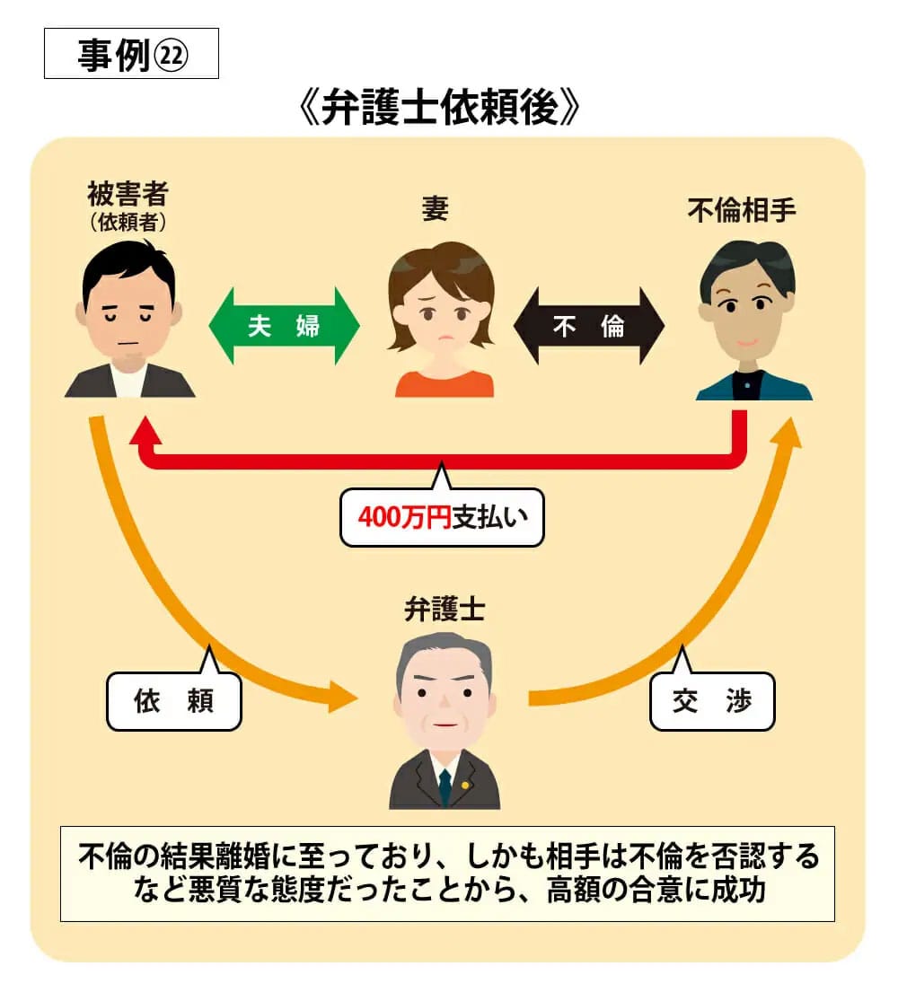 事例22弁護士依頼後