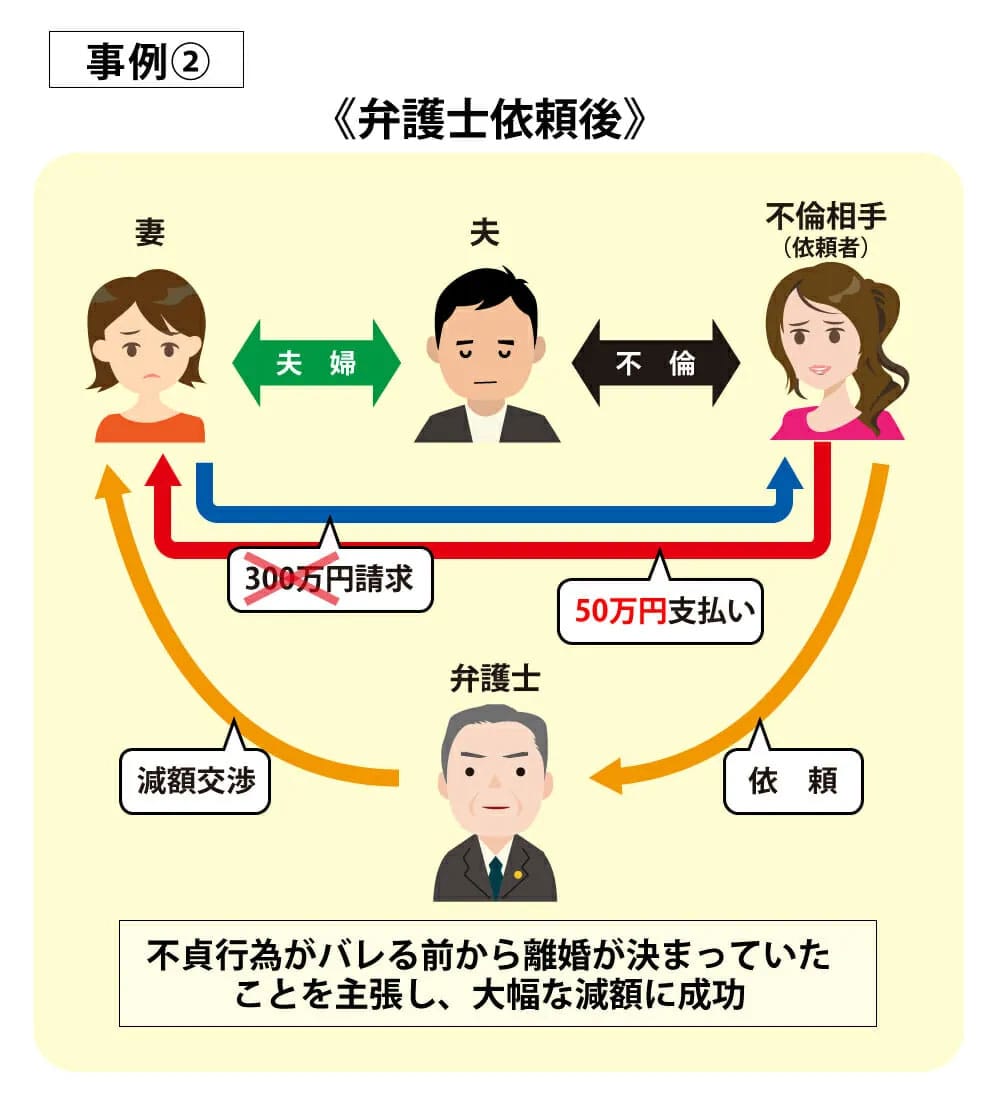事例2弁護士依頼後