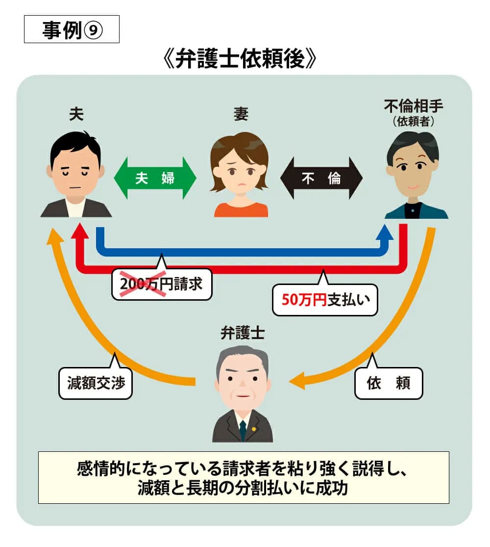 事例9弁護士依頼後