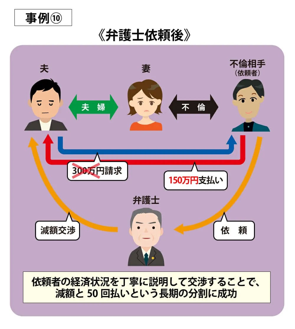 事例10弁護士依頼後