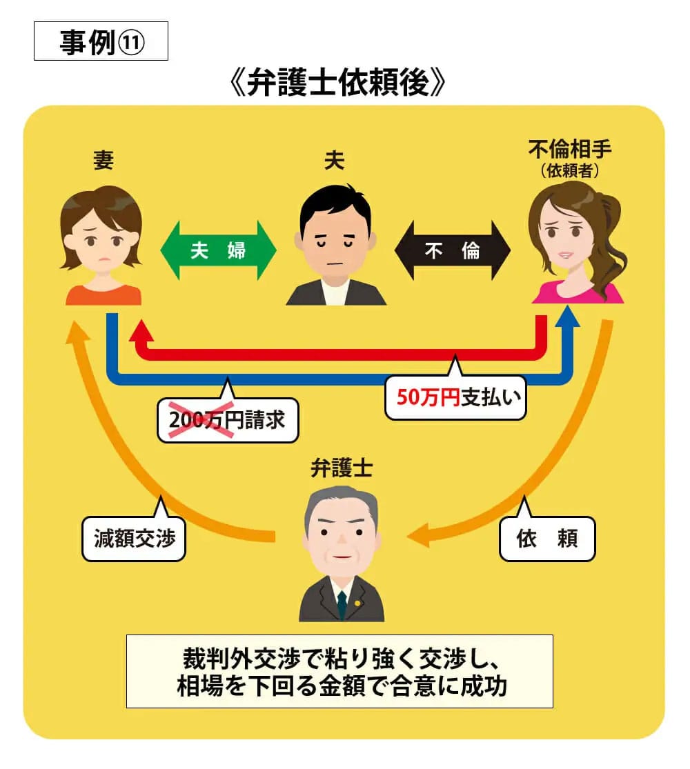 事例11弁護士依頼後