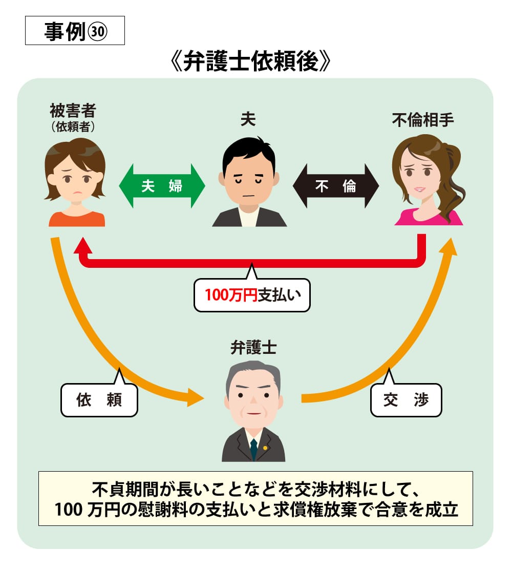 事例30弁護士依頼後