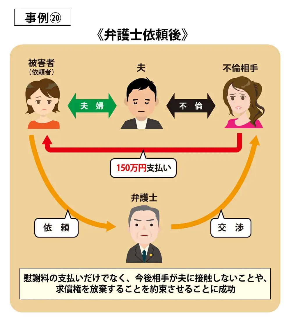 事例20弁護士依頼後